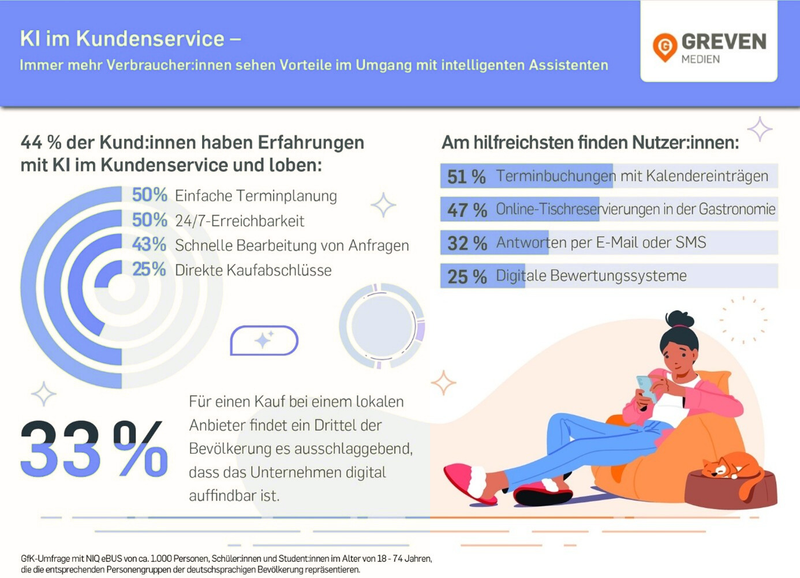 Greven-Medien-Studie über KI im Kundenservice – Verbraucher sehen Vorteile in digitaler Terminbuchung, 24/7-Erreichbarkeit und Voicebots. Quelle: Aristech Blog.